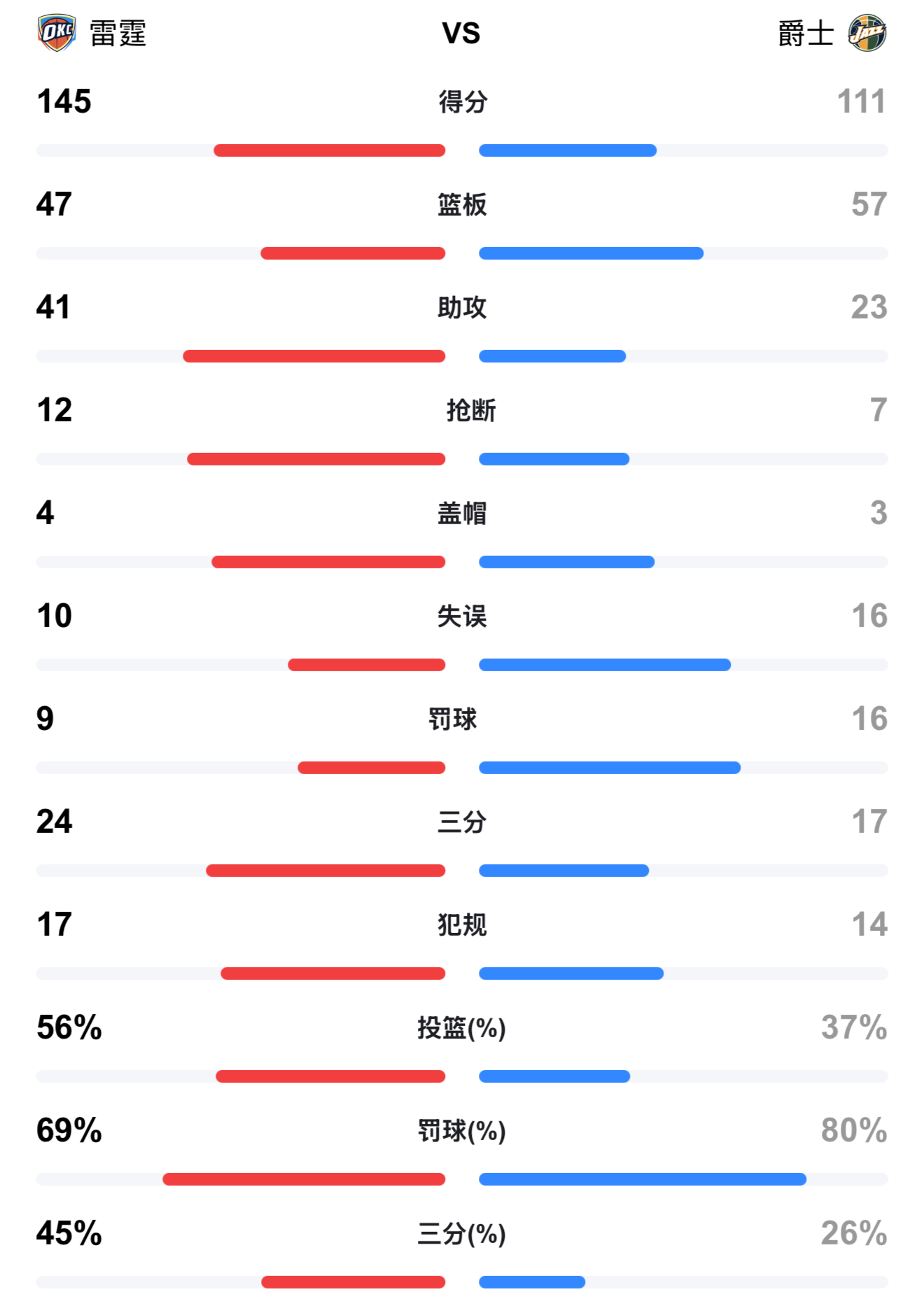 爵士绝杀时刻，官方宣布新规点燃赛场，绝杀战胜迎来胜利！